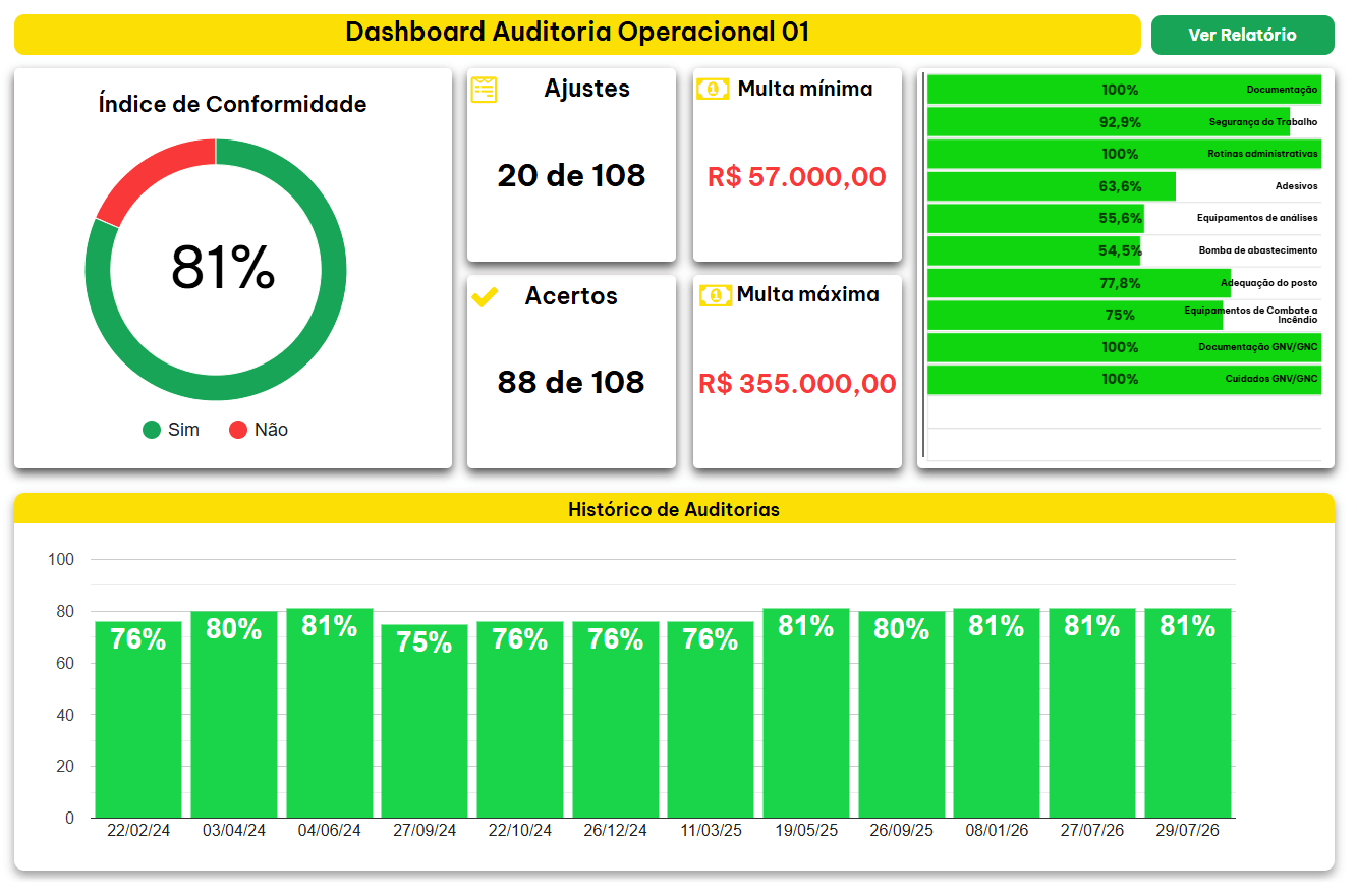 Dashboard da Auditoria Operacional: índice de conformidade, acertos, ajustes e histórico