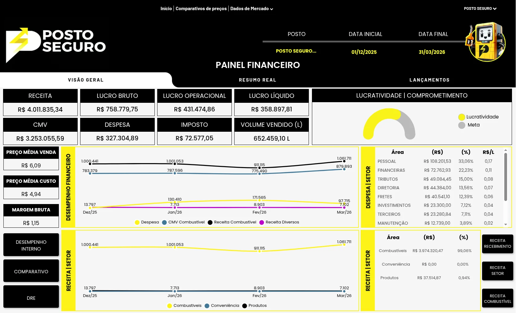 Painel financeiro: receita, lucro bruto, lucro operacional, lucro líquido, margem e desempenho por setor